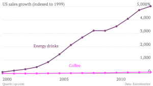 us-sales-growth-indexed-to-1999-coffee-energy-drinks_chartbuilder-1