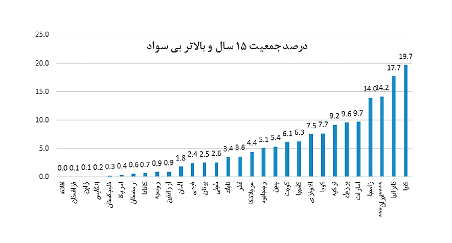 جدول‌بیسوادی