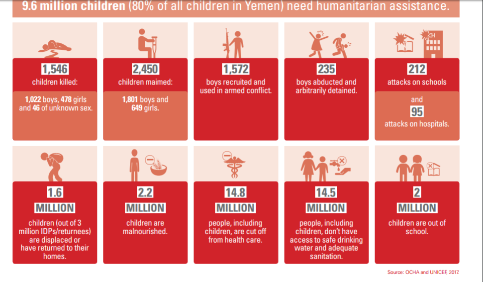 سوء‌تغذیه حاد ۵۰۰ هزار کودک یمنی