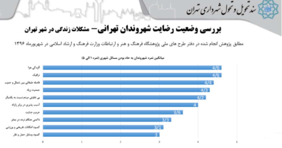 اسلاید ۲۸- بررسی وضعیت رضایت شهروندان تهرانی - مشکلات زندگی در شهر تهران