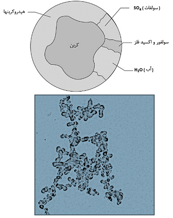 ترکیبات موجود در ذرات دوده و نمونه تصاویر میکروسکوپی ذرات دوده