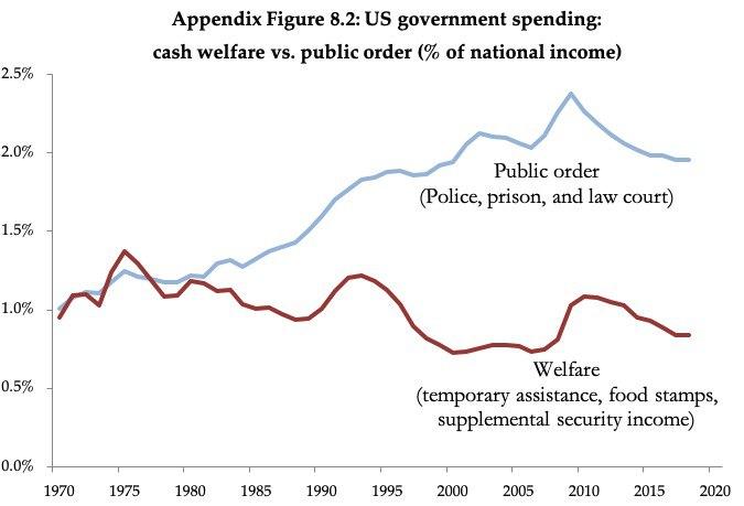 صعود بودجه پلیس و سقوط بودجه رفاهی آمریکا